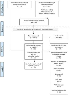 The Legal Vulnerability Model for Same-Sex Parent Families: A Mixed Methods Systematic Review and Theoretical Integration